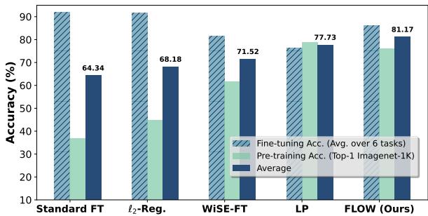 Bar chart comparing FLOW to baselines like Standard FT and L2 Regularization.