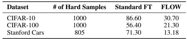 Table showing FLOW performance on hard samples.