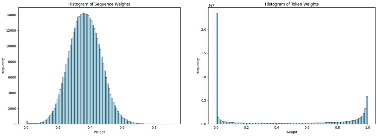Histograms comparing sequence weights versus token weights.