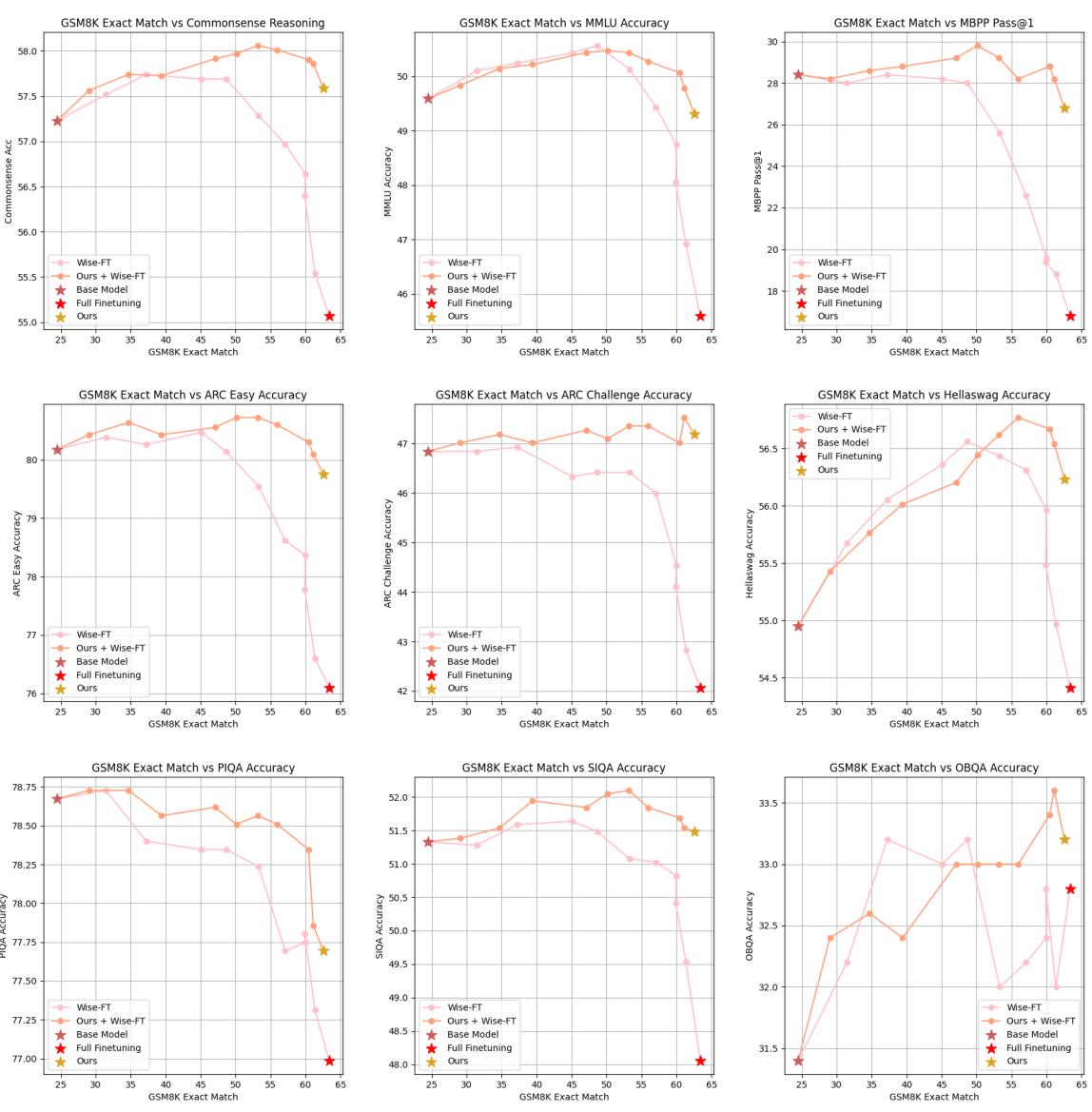 Grid of charts showing FLOW combined with WiSE-FT.