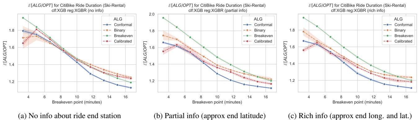 XGBoost performance with rich features.