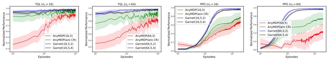 TQL 和 PPO 在 AnyMDP 和 Garnet 任务上的学习曲线对比