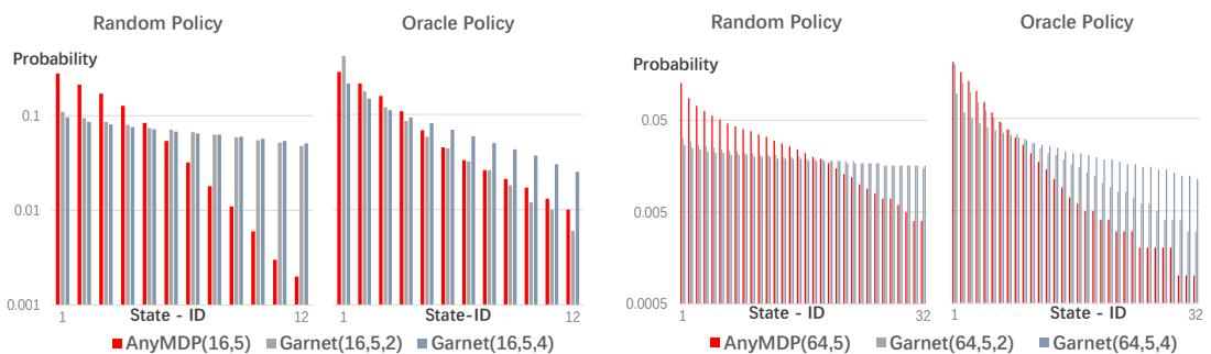 AnyMDP 和 Garnet 任务的平稳分布