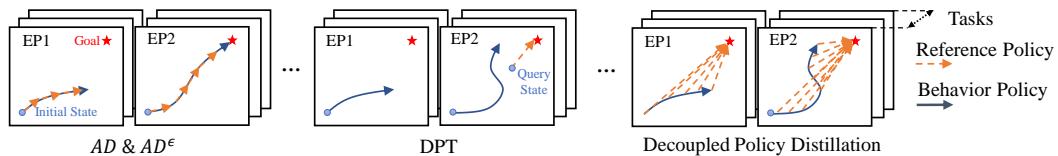 不同 ICRL 流程与解耦策略蒸馏的对比图