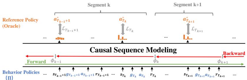 OmniRL 架构和训练流程