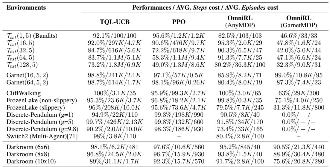 OmniRL 与传统强化学习算法的性能对比
