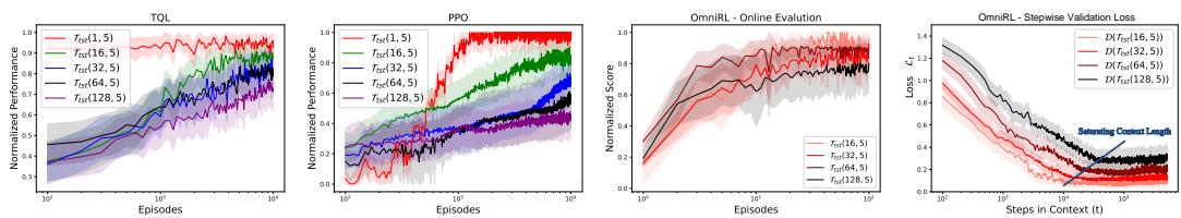 在未见过的 AnyMDP 任务上的学习曲线