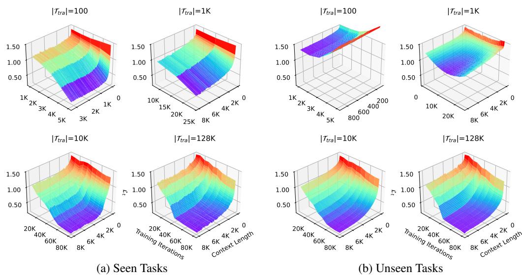 任务多样性对泛化能力的影响
