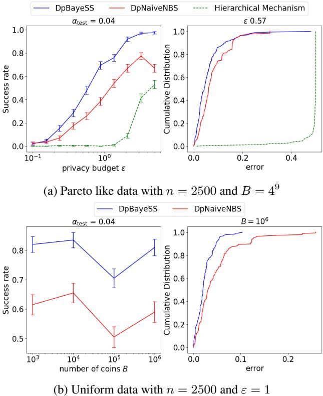 Success rate vs coin domain size B. DpBayeSS (blue) remains higher than Naive (red).