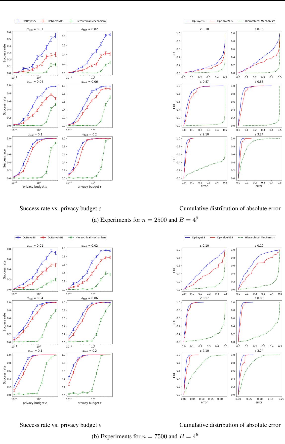 Figure 5 comparing success rates. DpBayeSS (blue +) consistently outperforms Naive (red x) and Hierarchical (green triangle).