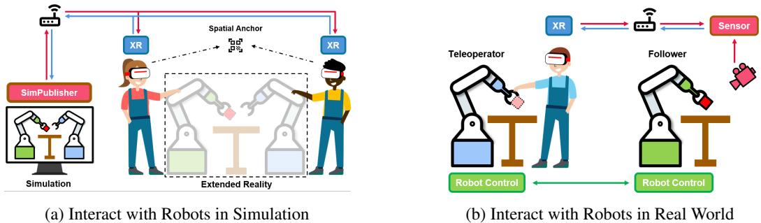 Figure 2: Paradigms of the system architecture in both simulation (left) and real world (right). All the devices are connected through a Wi-Fi router. In the left image, the simulation updates the scene to all headsets using the SimPublisher. A spatial anchor is used to align the virtual scenes across different headsets. In the right image, a sensor generates a point cloud transmitted to the XR headset, allowing the operator to clearly observe the manipulated object in front of the follower robot.