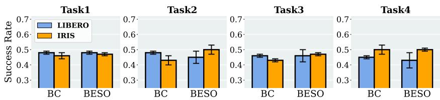 Figure 7: Performance comparison of policies trained on different datasets across LIBERO tasks