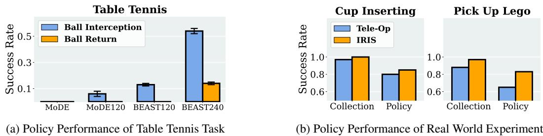 Figure 8: Performance evaluation of policies trained on IRIS-collected data across diverse scenarios