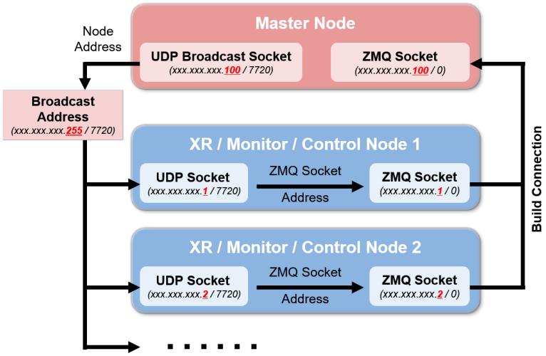 Figure 10: The master node broadcasts UDP messages containing its details to the broadcast address at port 7720. Each IP address in the diagram represents a device&rsquo;s unique address on the network. XR nodes, upon startup, listen on the broadcast port to receive these messages, extract the master node&rsquo;s IP and ZMQ socket address, and build a stable connection.