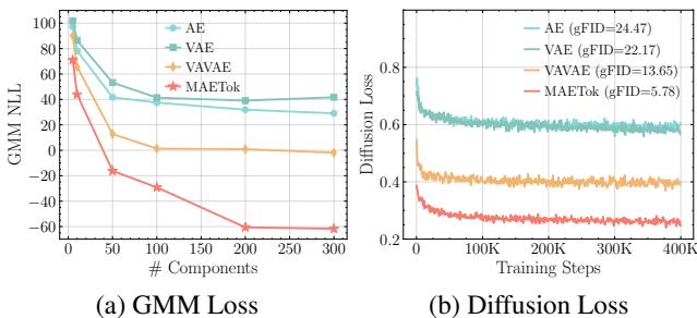 Figure 2. GMM fitting on latent space of AE, VAE, VAVAE, and MAETok. Fewer GMM modes usually corresponds to lower diffusion losses.