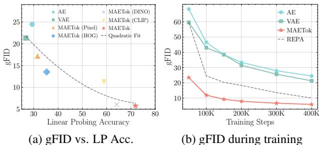 Figure 5. Latent space quality vs. Generation Performance.