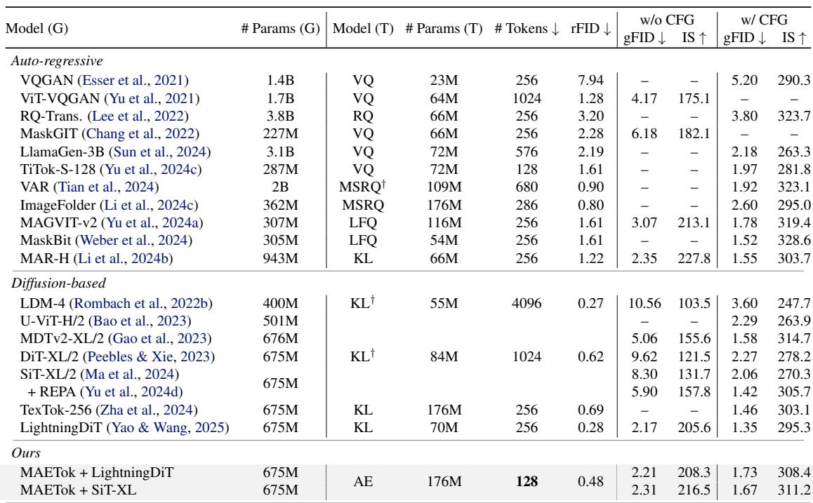 Table 2. System-level comparison on ImageNet 256x256.