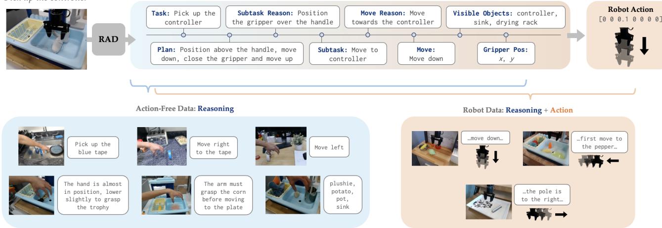 RAD learns from both human and robot data through chain-of-thought reasoning.