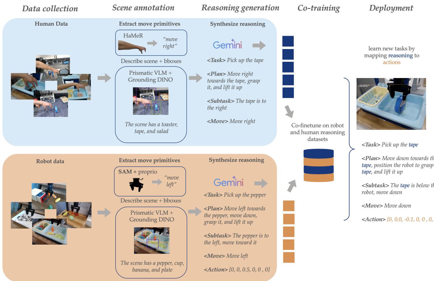 Diagram of the RAD pipeline showing how reasoning is generated for human and robot data.