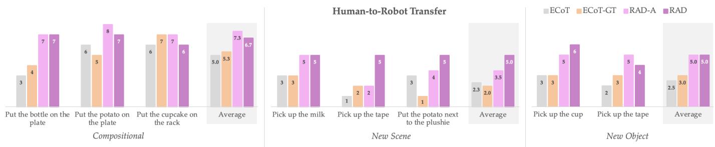 Bar charts showing RAD outperforms baselines in transfer learning.