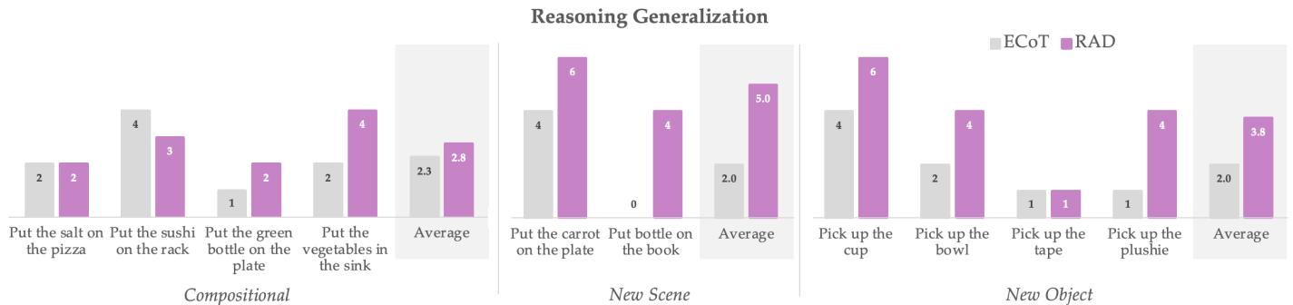 Bar charts showing RAD&rsquo;s superior generalization to unseen tasks.