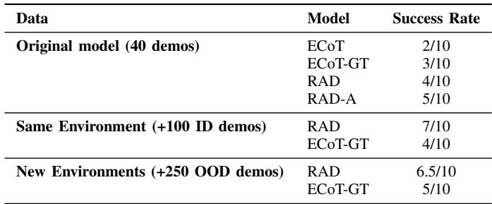 Table showing that increasing data quantity improves success rates.