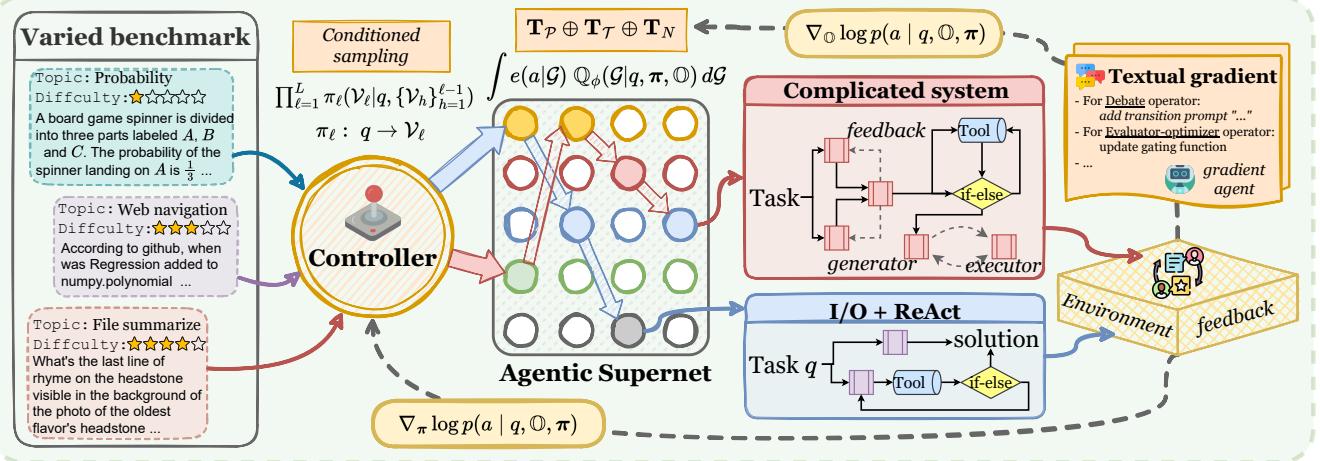 Figure 2. The overallframework of our proposed MaAS.
