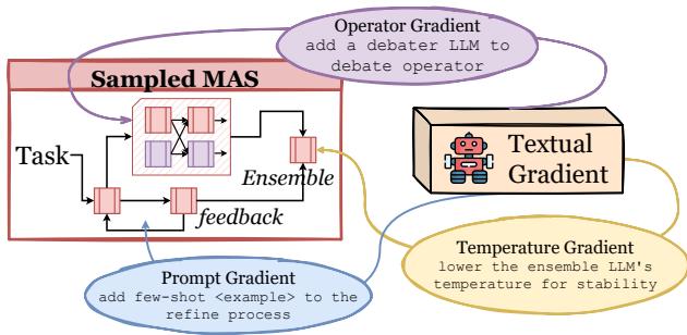 Figure 3. The demonstration of textual gradient.