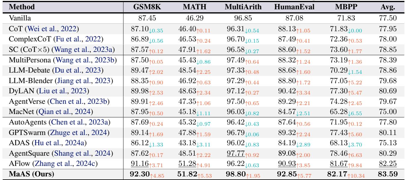 Table1.Performancecomparison withsngleagent,hand-craftmulti-agentsystems,andautomatedagenticworkfows.ThebaseLLMis consistently set as gpt-4o-mini for allbaselines. We bold the best results and underline the runner-ups.