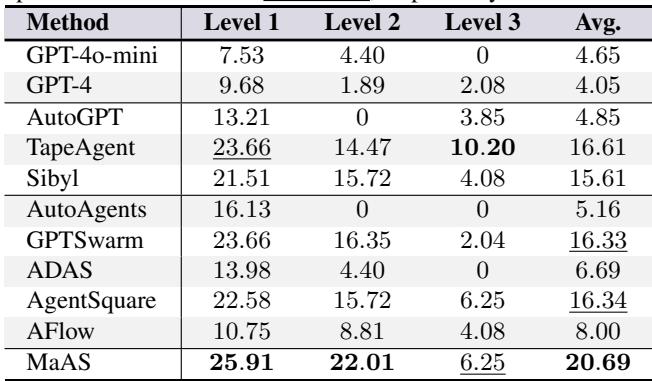 Table 2.Performance on GAIA benchmark.The best and runnerup results are bolded and underlined, respectively.