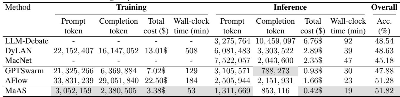 Table 3.Effciencycomparisonbetween MaASandstate-of-the-artbaselinesonteMATHBenchmark.Weshadthevaluesofthelowes token/cost/wall-clock time and the highest performance.