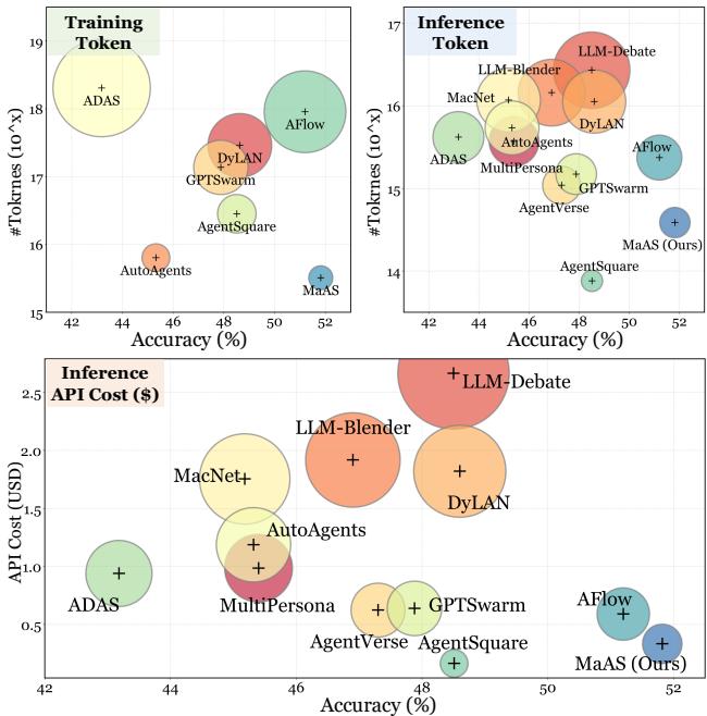 Figure 4. The cost analysis of MaAS on MATH benchmark.