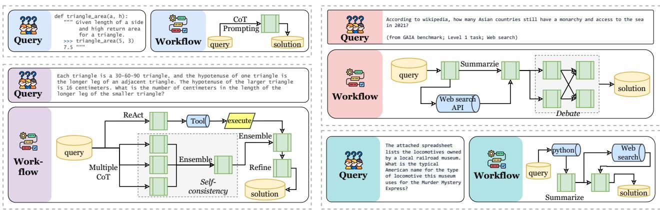 Figure 6. Case study and visualization for MaAS.Queries are from HumanEval, MATH and GAIA benchmarks.