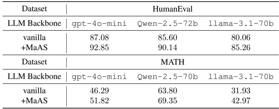 Table 7.Cros-modeltransferabilityof MaAS.Weoptimize the agentic supernet with gpt-4o-mini,and report the performance before and after equipping the LLM backbones with the optimized agentic supernet.