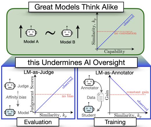 The diagram illustrates how ‘Great Models Think Alike’ undermines AI oversight through two mechanisms: evaluation (LM-as-Judge) and training (LM-as-Annotator).