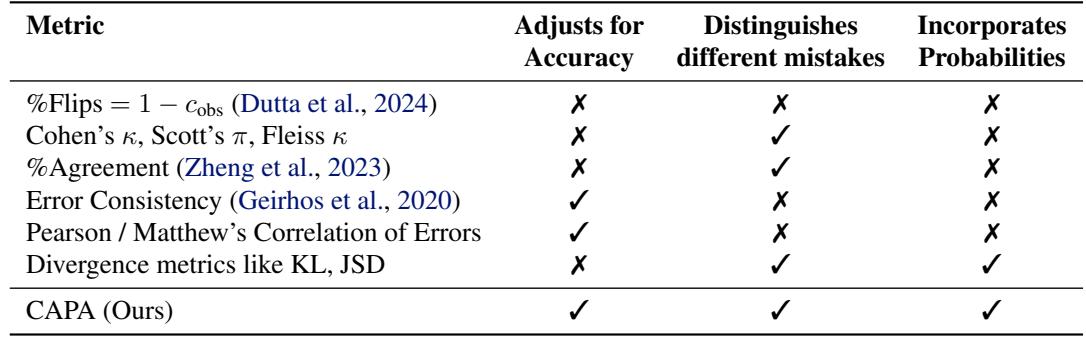 Table 1. Comparison of Functional Model Similarity Metrics. Only CAPA satisfies all three desiderata: adjusts for accuracy, distinguishes different mistakes, and incorporates probabilities.