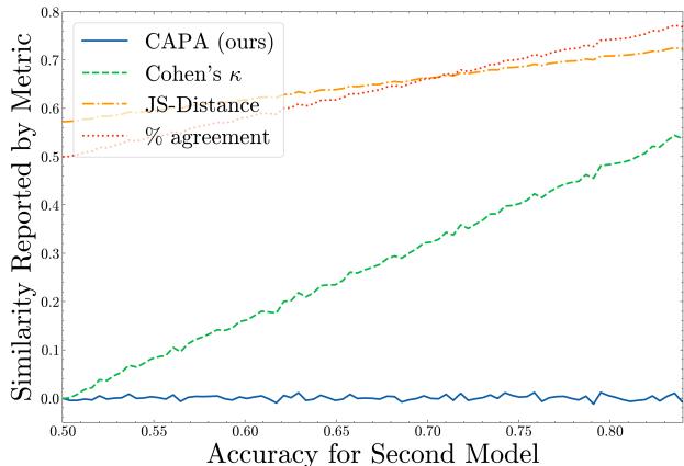 Figure 2. Metric comparison for independent models with uncorrelated predictions. CAPA correctly reports 0 similarity.
