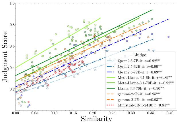 Figure 3. Judgment Score Relation with Model Similarity. We found significant positive correlation between judgment scores and CAPA across all judges.