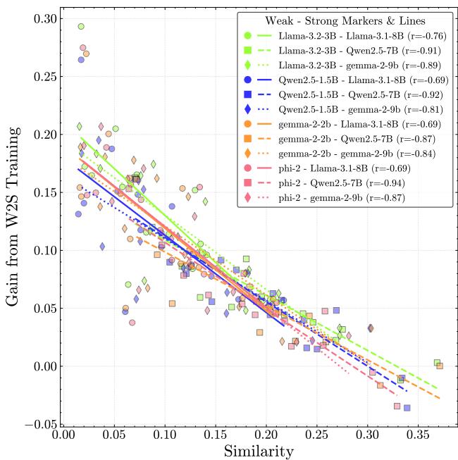 Figure 4. Similarity vs Gain from Weak-to-Strong Training. The strong student gains more on tasks where it is more different from the weak supervisor.