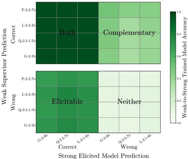 Figure 5. Role of Complementary Knowledge and Elicitation.
