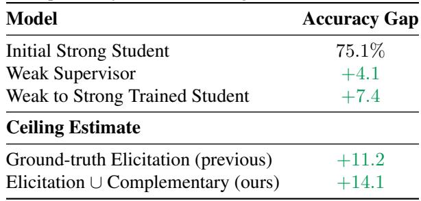 Table 3. Accuracy gains possible from weak-to-strong training. Complementary knowledge transfer can enable higher gains.