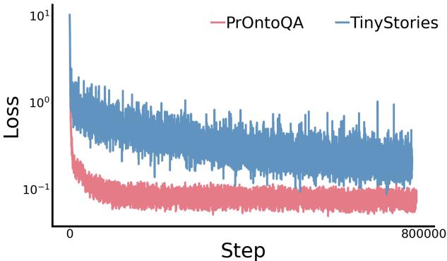 Figure 1. Comparison of training loss between PrOntoQA and TinyStories in one next-token prediction training for this mix dataset. The red line represents the training loss on the PrOntoQA dataset, while the blue line depicts the training loss on the TinyStories dataset.