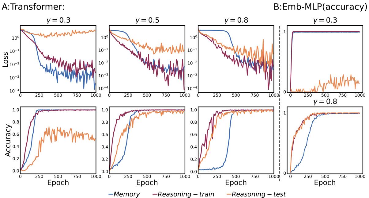 Figure 3. Loss and prediction accuracy of the models on different datasets under varying initialization scales.