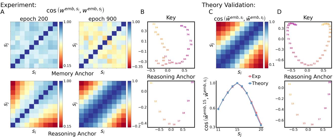 Figure 5. Embedding structure of a Transformer model with small initialization scale.