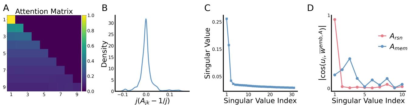 Figure 6. Characteristics of the first attention module under small initialization.