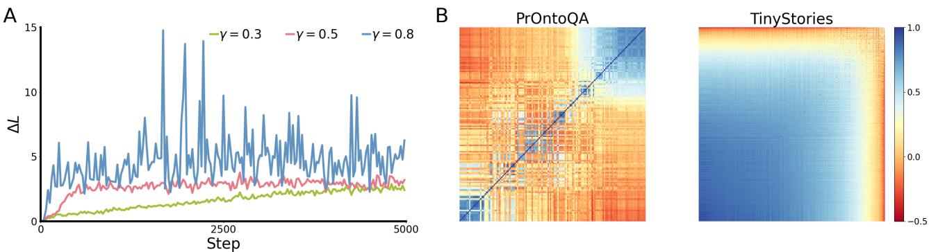 Figure 7. Reasoning bias of GPT-2 in real language tasks.