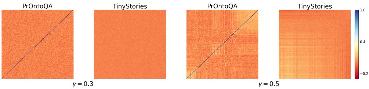 Figure 14. Characteristic of embedding space of PrOntoQA and TinyStories with initialization rates 0.3 vs 0.5.