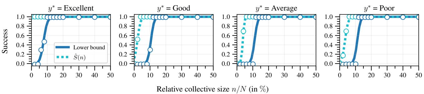 Figure 1 showing the comparison between the theoretical lower bound and true success for signal planting.