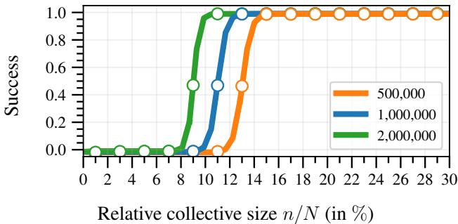 Figure 2 showing how increasing the total population N tightens the lower bound.
