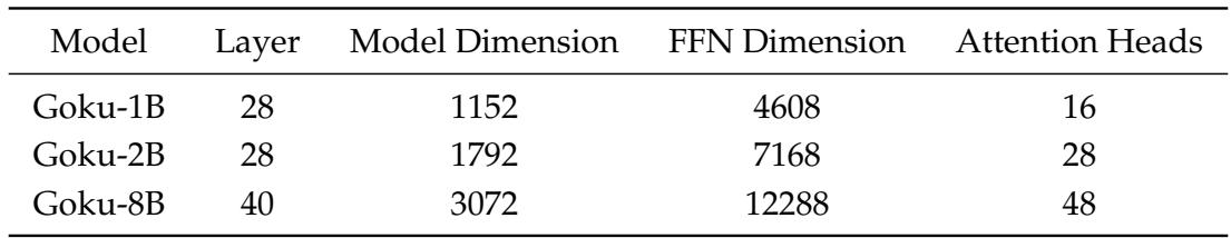 Table 1|Architecture configurations for Goku Models. Goku-1B model is only used for pilot experiments in Section 2.3